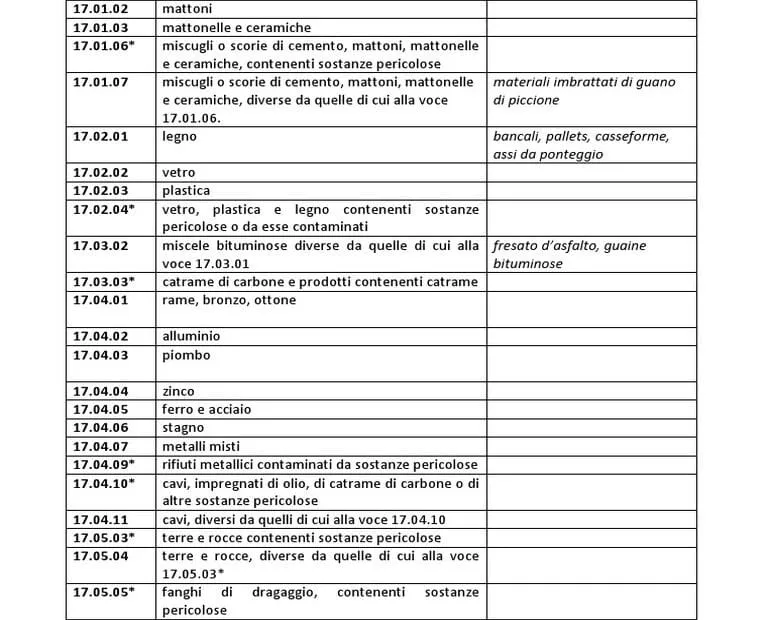 Tabella dell'elenco CER dal codice 17.01.02 al 17.05.05, con la descrizione di ogni voce e alcuni esempi pratici
