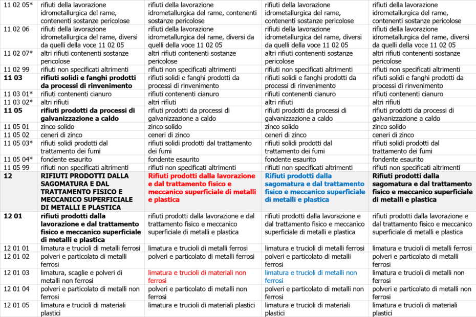 Tabella di confronto fra le versioni delle descrizioni dei codici CER, con le differenze evidenziate in rosso e in blu