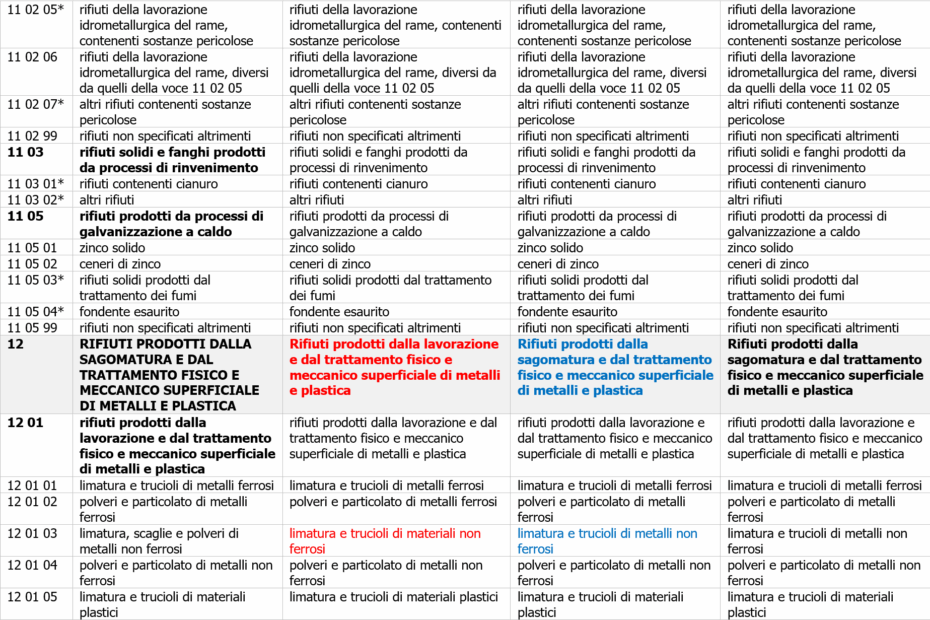 Tabella di confronto delle descrizioni dei codici CER dei capitoli 11 e 12, con le differenze evidenziate a colori