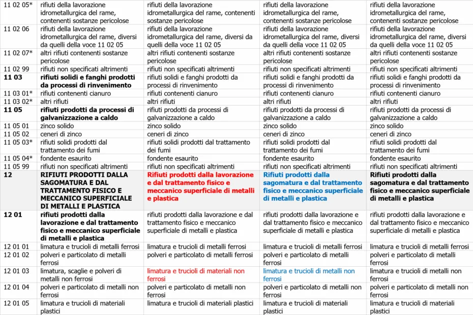 Tabella di confronto delle descrizioni dei codici CER dei capitoli 11 e 12, con le differenze evidenziate a colori