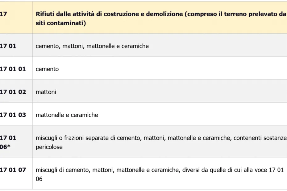 Tabella dei codici CER del capitolo 17, rifiuti da costruzione e demolizione: cemento, mattoni, mattonelle e ceramiche