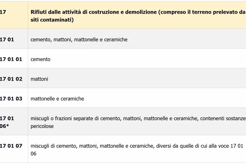 Tabella del capitolo 17 del catalogo CER, rifiuti da costruzione e demolizione, con le voci del gruppo 17 01