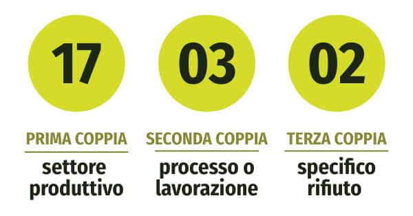 Schema della struttura di un codice CER: la prima coppia indica il settore produttivo, la seconda il processo, la terza il rifiuto specifico