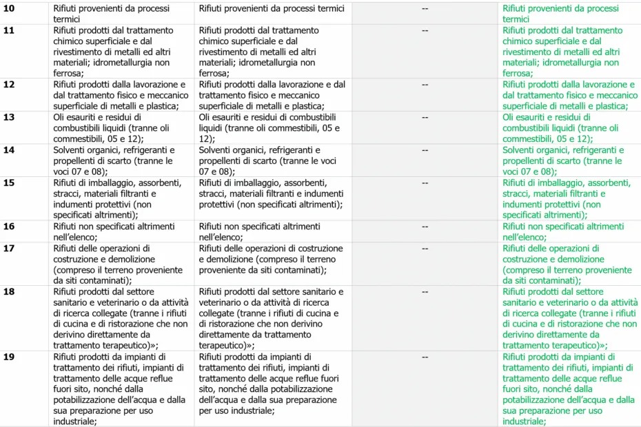 Tabella di confronto dei titoli dei capitoli CER dal 10 al 19 fra le versioni dell'elenco, con le voci confermate in verde