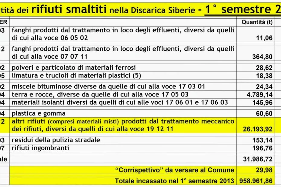 Tabella delle quantita di rifiuti smaltiti in discarica suddivise per codice CER, con i totali del semestre