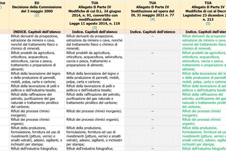 Tabella di confronto dell'indice dei capitoli CER fra la decisione della Commissione del 2000 e le versioni successive dell'Allegato D del TUA